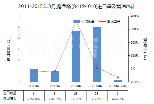 2011-2015年3月提凈塔(84194010)進(jìn)口量及增速統(tǒng)計(jì)
